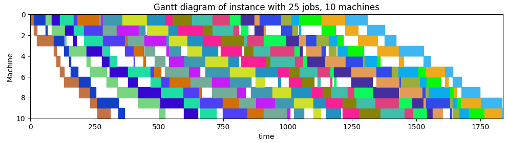 Gantt chart of a flowshop solution
