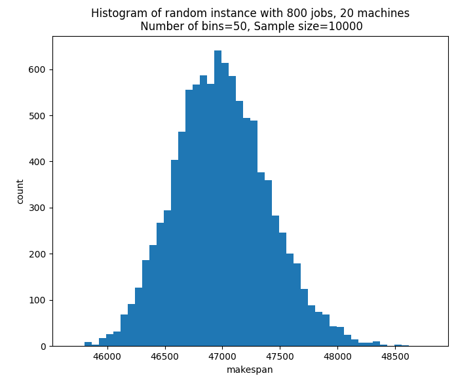 Solutions of uniform random instances follow a Gaussian distribution