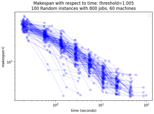Current best solution over time follows y = C + a·x⁻ᵇ
